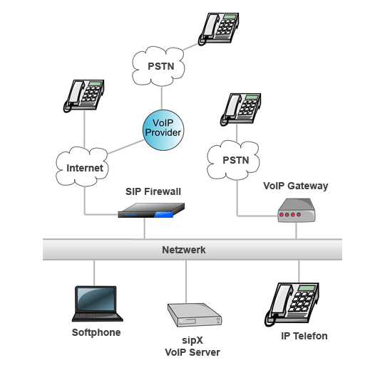 sipX Netzwerk